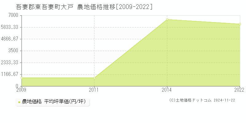 大戸(吾妻郡東吾妻町)の農地価格推移グラフ(坪単価)[2009-2022年]