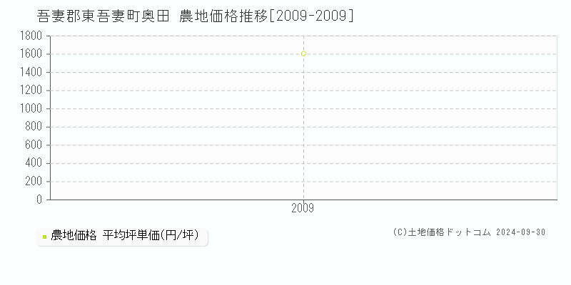 奥田(吾妻郡東吾妻町)の農地価格推移グラフ(坪単価)[2009-2009年]