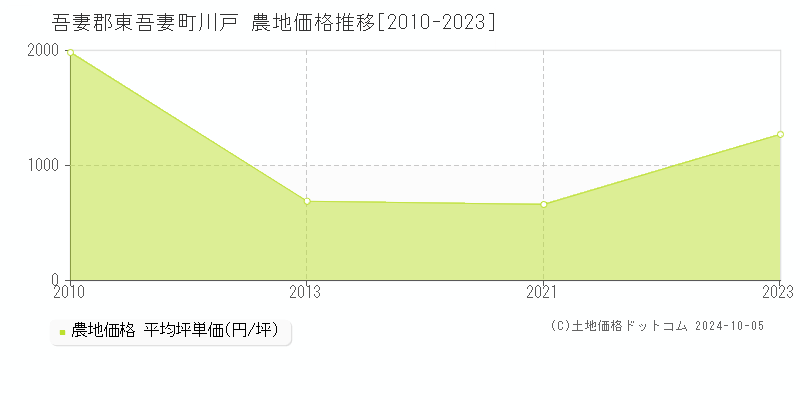 川戸(吾妻郡東吾妻町)の農地価格推移グラフ(坪単価)[2010-2023年]