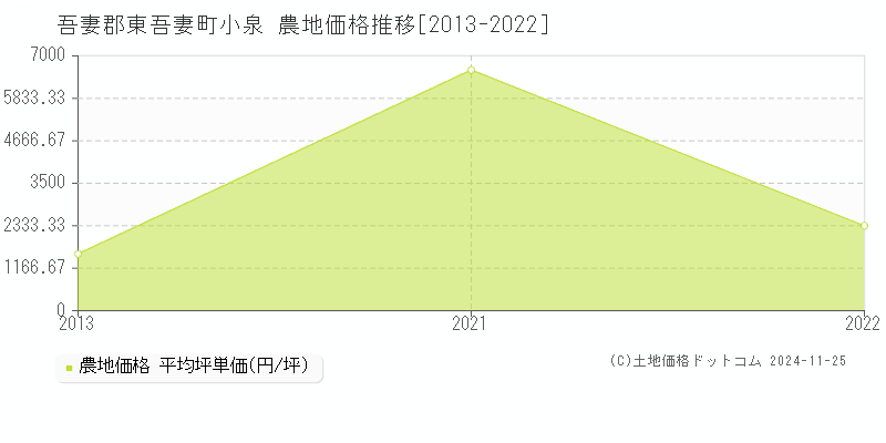 小泉(吾妻郡東吾妻町)の農地価格推移グラフ(坪単価)[2013-2022年]