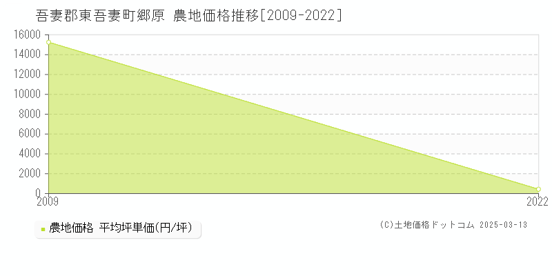 郷原(吾妻郡東吾妻町)の農地価格推移グラフ(坪単価)[2009-2022年]