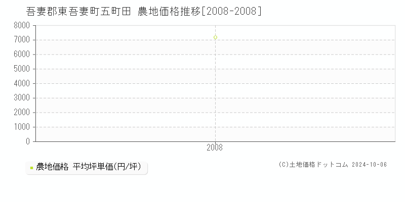 五町田(吾妻郡東吾妻町)の農地価格推移グラフ(坪単価)[2008-2008年]