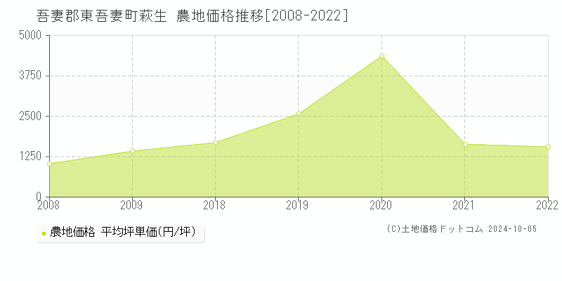 萩生(吾妻郡東吾妻町)の農地価格推移グラフ(坪単価)[2008-2022年]