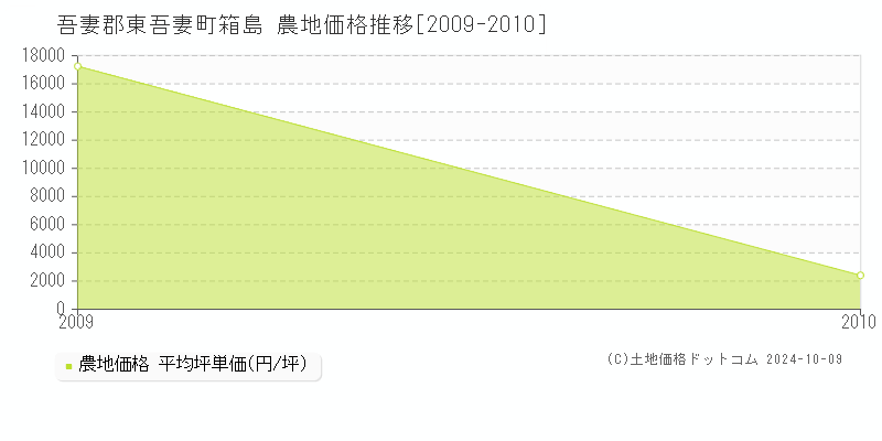 箱島(吾妻郡東吾妻町)の農地価格推移グラフ(坪単価)[2009-2010年]