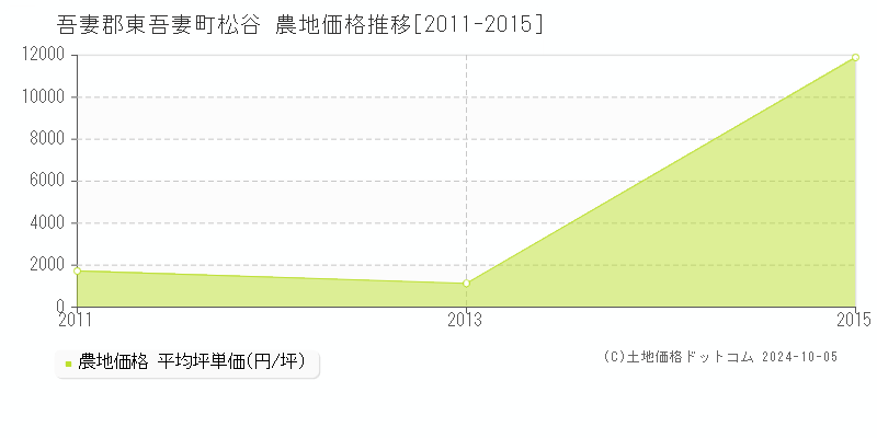 松谷(吾妻郡東吾妻町)の農地価格推移グラフ(坪単価)[2011-2015年]