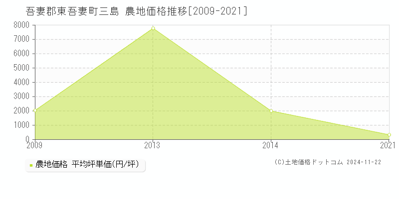 三島(吾妻郡東吾妻町)の農地価格推移グラフ(坪単価)[2009-2021年]