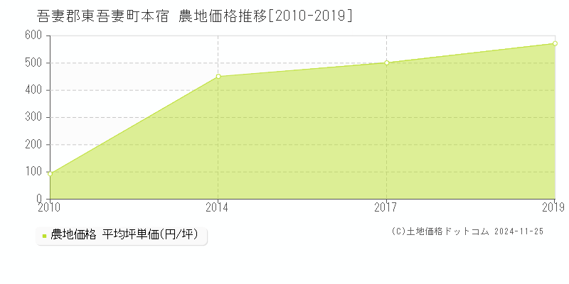 本宿(吾妻郡東吾妻町)の農地価格推移グラフ(坪単価)[2010-2019年]