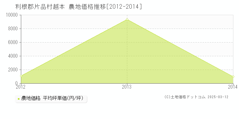 越本(利根郡片品村)の農地価格推移グラフ(坪単価)[2012-2014年]