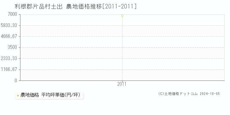 土出(利根郡片品村)の農地価格推移グラフ(坪単価)[2011-2011年]