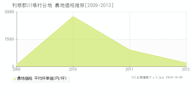 谷地(利根郡川場村)の農地価格推移グラフ(坪単価)[2009-2013年]