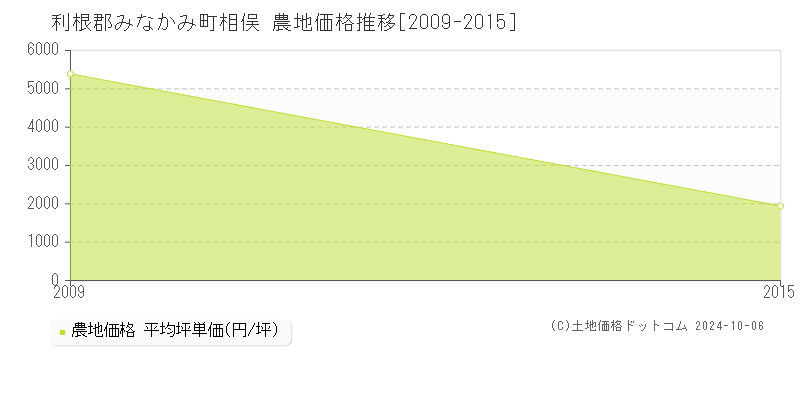 相俣(利根郡みなかみ町)の農地価格推移グラフ(坪単価)[2009-2015年]