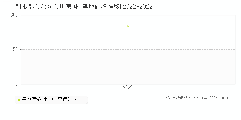 東峰(利根郡みなかみ町)の農地価格推移グラフ(坪単価)[2022-2022年]