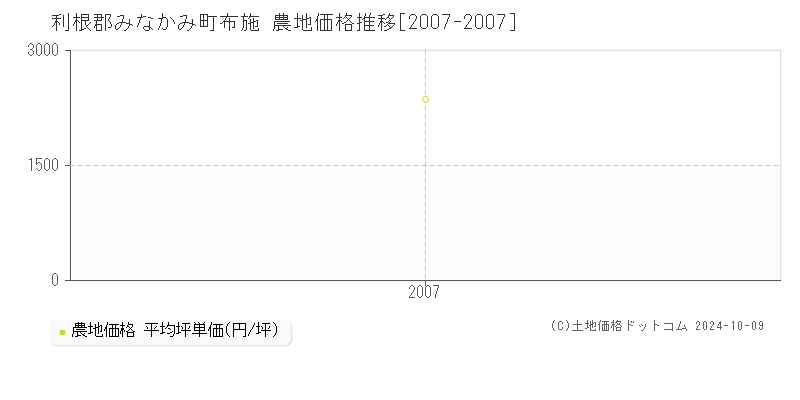 布施(利根郡みなかみ町)の農地価格推移グラフ(坪単価)[2007-2007年]