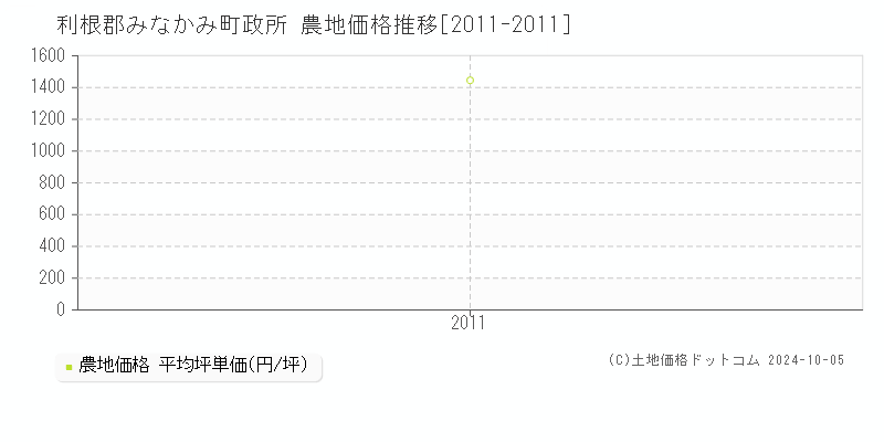 政所(利根郡みなかみ町)の農地価格推移グラフ(坪単価)[2011-2011年]