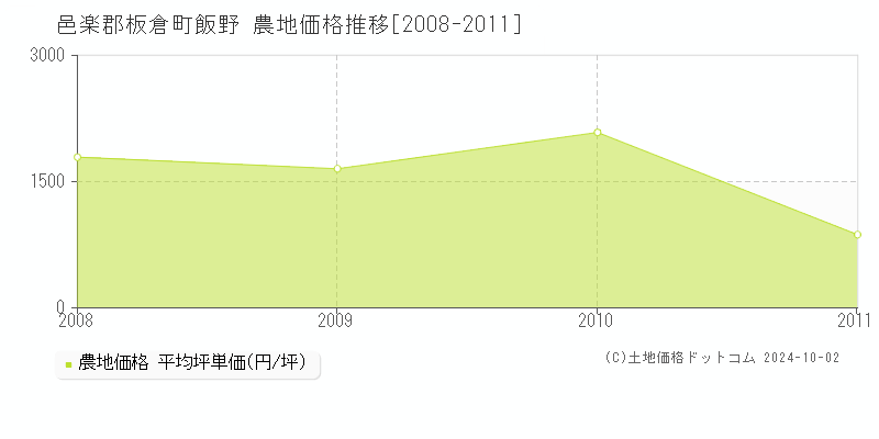 飯野(邑楽郡板倉町)の農地価格推移グラフ(坪単価)[2008-2011年]