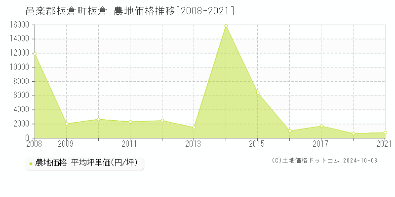 板倉(邑楽郡板倉町)の農地価格推移グラフ(坪単価)[2008-2021年]