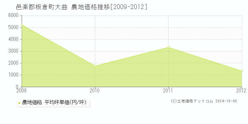 大曲(邑楽郡板倉町)の農地価格推移グラフ(坪単価)[2009-2012年]