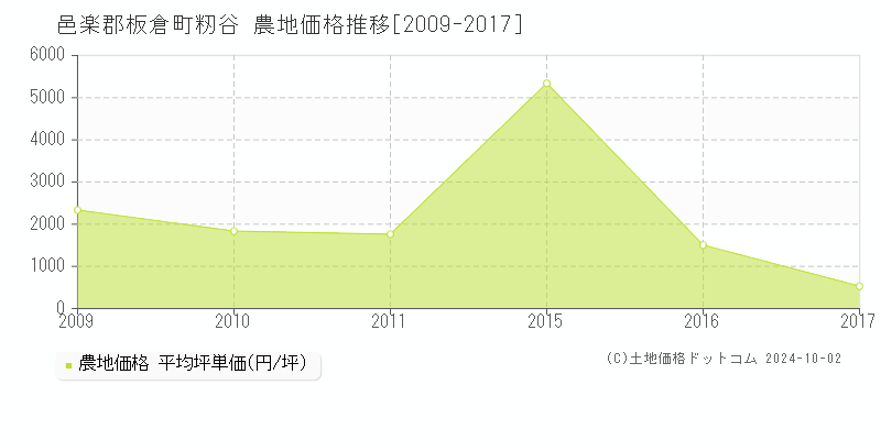 籾谷(邑楽郡板倉町)の農地価格推移グラフ(坪単価)[2009-2017年]