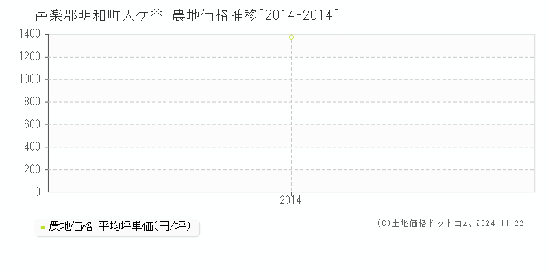 入ケ谷(邑楽郡明和町)の農地価格推移グラフ(坪単価)[2014-2014年]