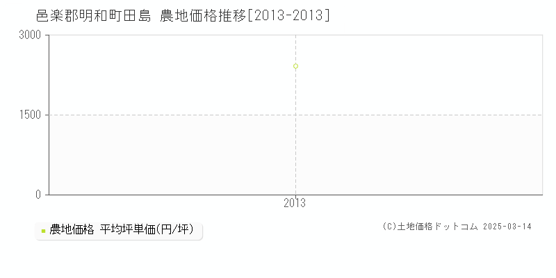 田島(邑楽郡明和町)の農地価格推移グラフ(坪単価)[2013-2013年]