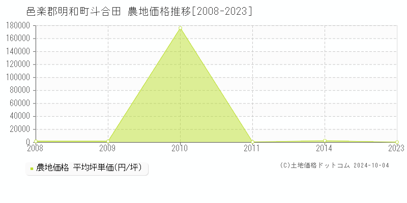 斗合田(邑楽郡明和町)の農地価格推移グラフ(坪単価)[2008-2023年]