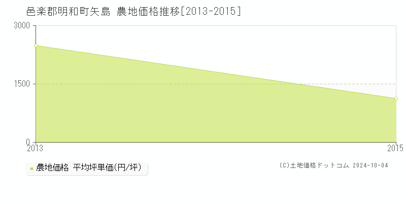 矢島(邑楽郡明和町)の農地価格推移グラフ(坪単価)[2013-2015年]