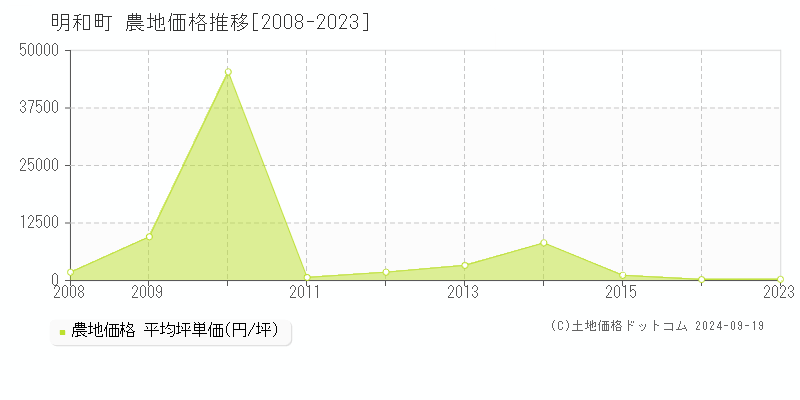 全域(明和町)の農地価格推移グラフ(坪単価)[2008-2023年]