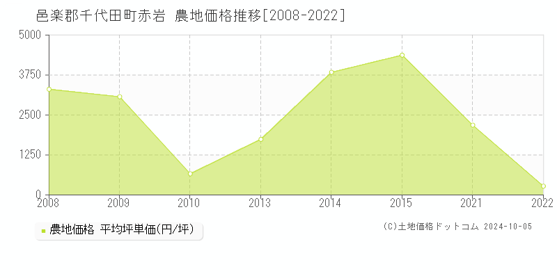 赤岩(邑楽郡千代田町)の農地価格推移グラフ(坪単価)[2008-2022年]