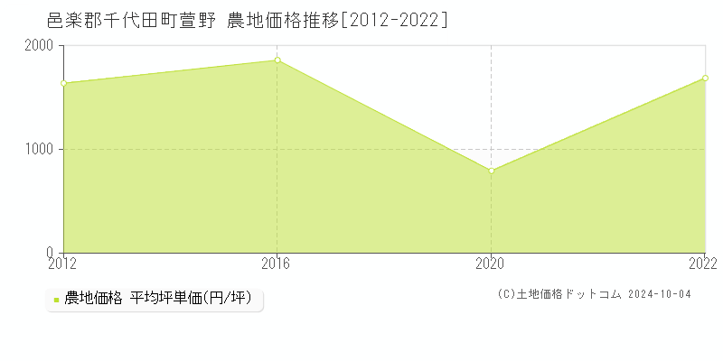 萱野(邑楽郡千代田町)の農地価格推移グラフ(坪単価)[2012-2022年]