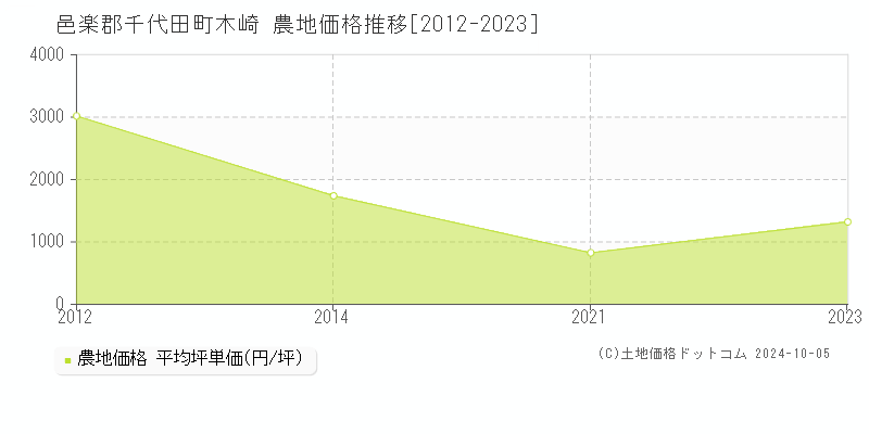 木崎(邑楽郡千代田町)の農地価格推移グラフ(坪単価)[2012-2023年]