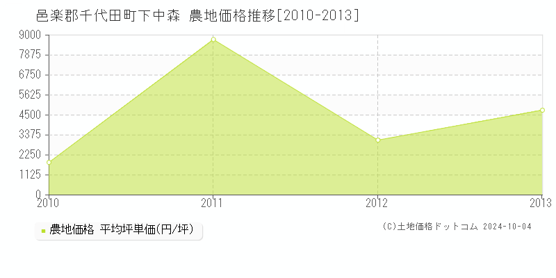 下中森(邑楽郡千代田町)の農地価格推移グラフ(坪単価)[2010-2013年]