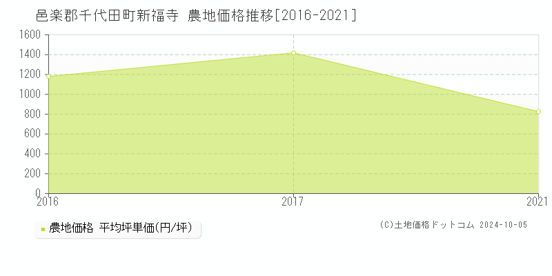 新福寺(邑楽郡千代田町)の農地価格推移グラフ(坪単価)[2016-2021年]