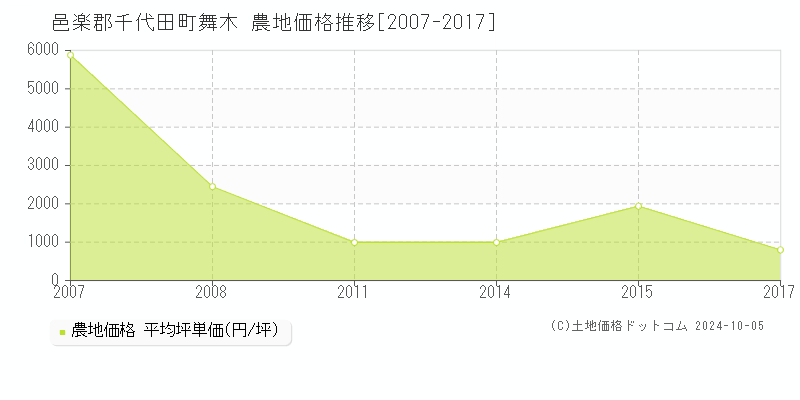 舞木(邑楽郡千代田町)の農地価格推移グラフ(坪単価)[2007-2017年]