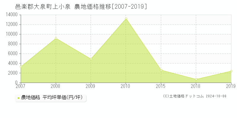 上小泉(邑楽郡大泉町)の農地価格推移グラフ(坪単価)[2007-2019年]