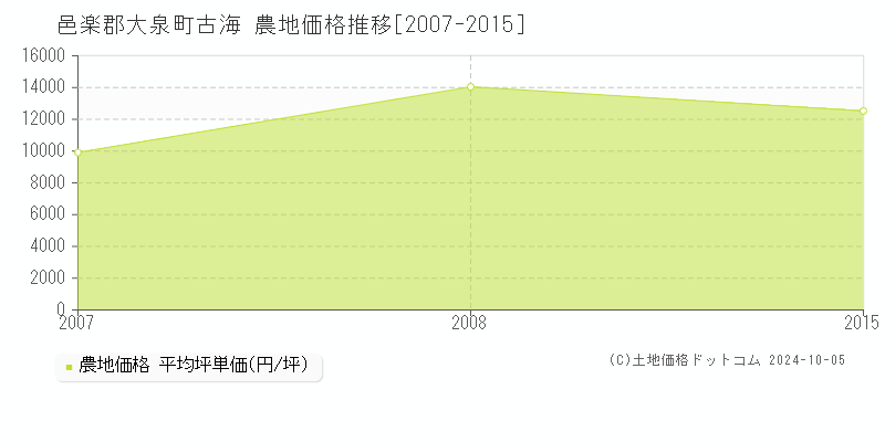 古海(邑楽郡大泉町)の農地価格推移グラフ(坪単価)[2007-2015年]