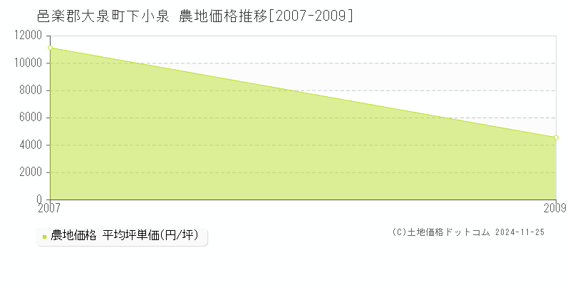 下小泉(邑楽郡大泉町)の農地価格推移グラフ(坪単価)[2007-2009年]