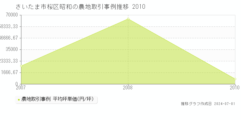 さいたま市桜区昭和の農地取引事例推移グラフ 