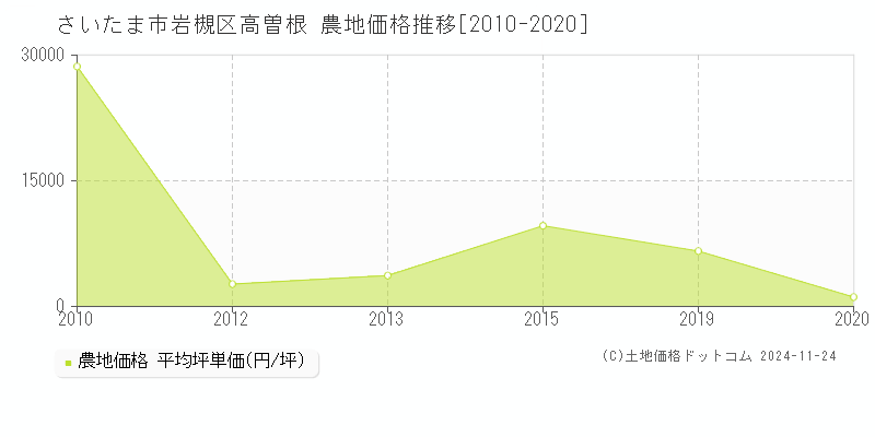 高曽根(さいたま市岩槻区)の農地価格推移グラフ(坪単価)[2010-2020年]