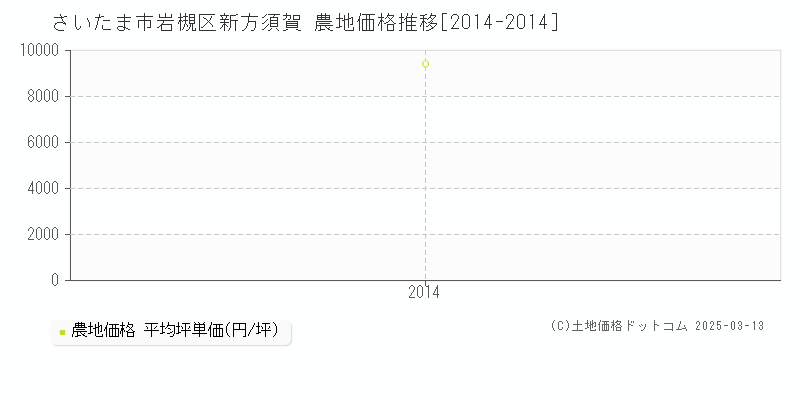 新方須賀(さいたま市岩槻区)の農地価格推移グラフ(坪単価)[2014-2014年]