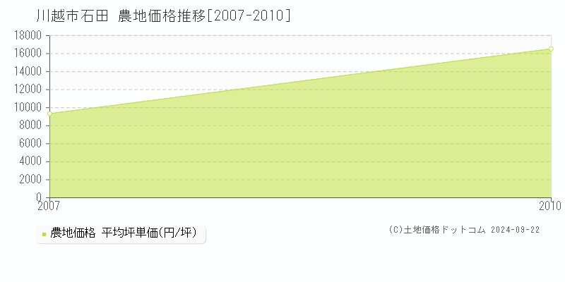 石田(川越市)の農地価格推移グラフ(坪単価)[2007-2010年]