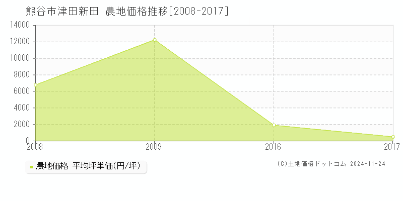 津田新田(熊谷市)の農地価格推移グラフ(坪単価)[2008-2017年]