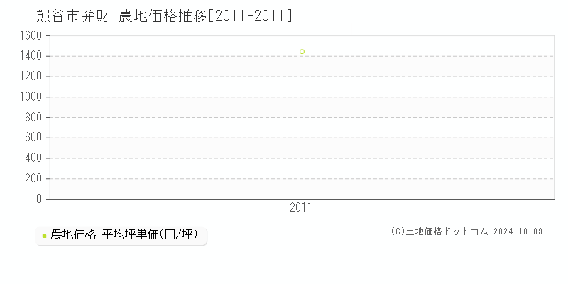 弁財(熊谷市)の農地価格推移グラフ(坪単価)[2011-2011年]