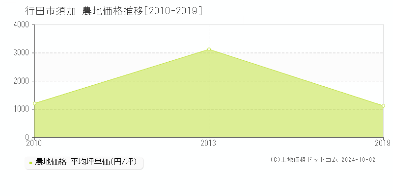 須加(行田市)の農地価格推移グラフ(坪単価)[2010-2019年]