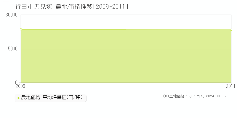 馬見塚(行田市)の農地価格推移グラフ(坪単価)[2009-2011年]