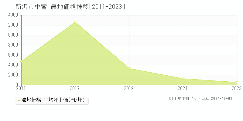 中富(所沢市)の農地価格推移グラフ(坪単価)[2011-2023年]