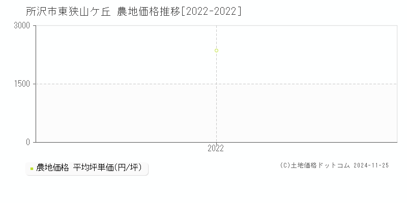 東狭山ケ丘(所沢市)の農地価格推移グラフ(坪単価)[2022-2022年]