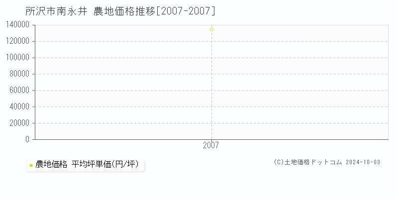 南永井(所沢市)の農地価格推移グラフ(坪単価)[2007-2007年]