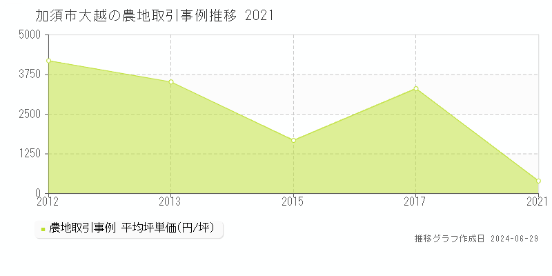 加須市大越の農地取引事例推移グラフ 