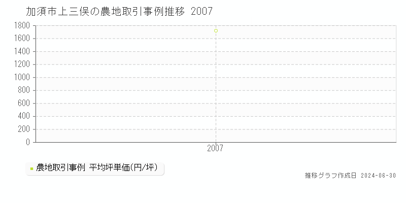 加須市上三俣の農地取引事例推移グラフ 