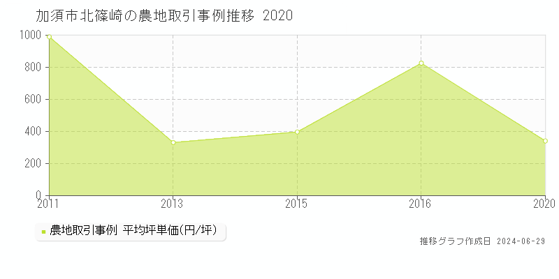 加須市北篠崎の農地取引事例推移グラフ 